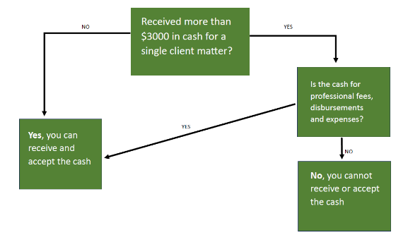 Rule 411 permits the receipt and acceptance of physical cash under $3000 per single client mater. Cash greater than $3000 per single client mater may only be accepted for payment of professional fees, disbursements, and expenses.