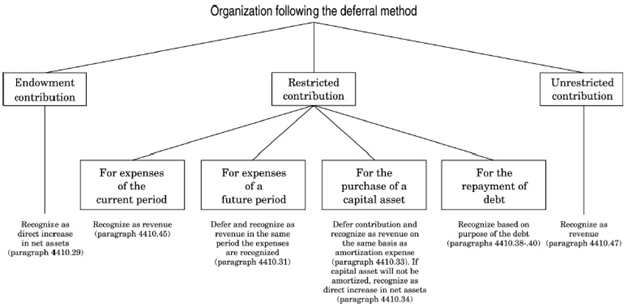 fund-accounting-restricted-fund-method-and-deferral-method fund-accounting-restricted-fund-method-and-deferral-method