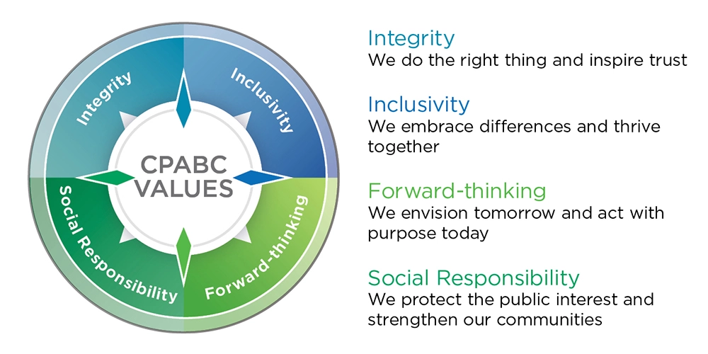 cpabc_core_values CPABC Core Values:Integrity: We do the right thing and inspire trust. Inclusivity: We embrace differences and thrive together. Forward-thinking: We envision tomorrow and act with purpose today. Social Responsibility: We protect the public interest and strengthen our communities.
