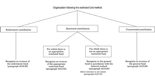 fund-accounting-restricted-fund-method-and-deferral-method2b fund-accounting-restricted-fund-method-and-deferral-method2b