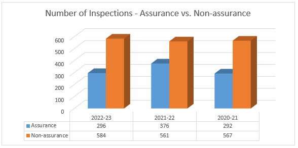 Number of Inspections - Assurance vs. Non-assurance